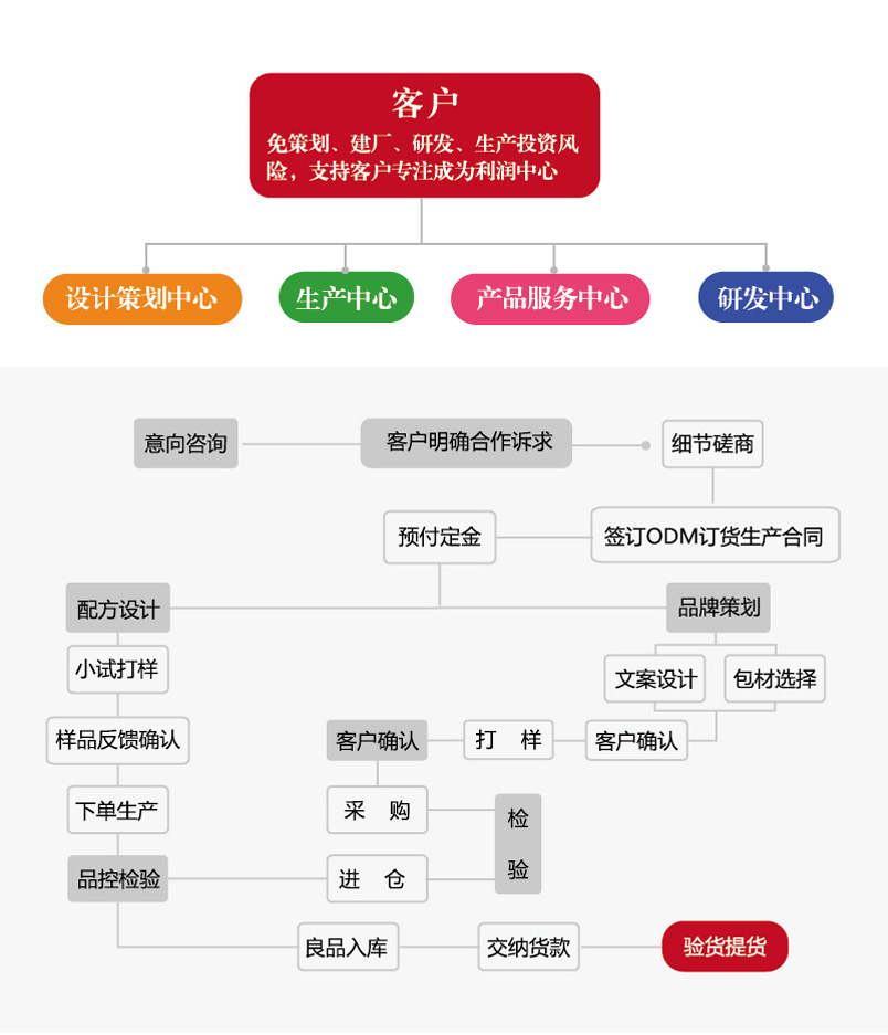 陜西百川生物ODM服務流程